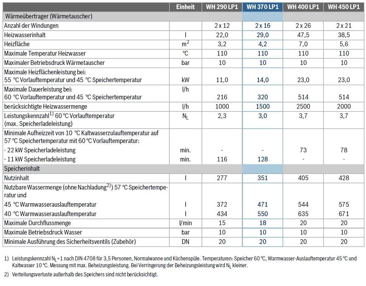 Technische Tabelle für einen Bosch Wärmepumpenspeicher mit verschiedenen Modellen und deren Spezifikationen, einschließlich Heizleistung, Warmwasserinhalt und Druckwerte.